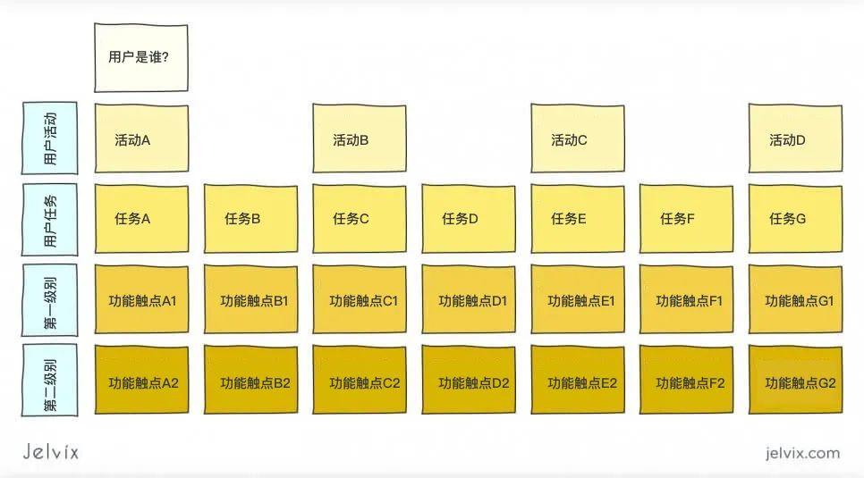 如何制作用户旅程图?这里有一份保姆级教学案例,值得收藏