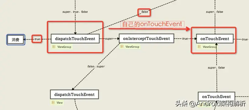 牛逼，终于有人能把Android 事件分发机制讲的明明白白了