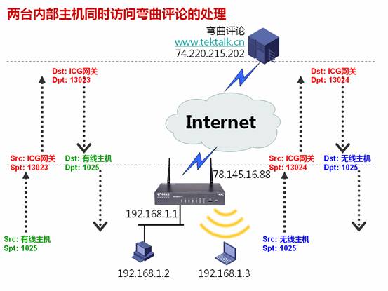 如何正确地使用网络 0e5400fb1de2220ba8bd11e7c154e95d.png