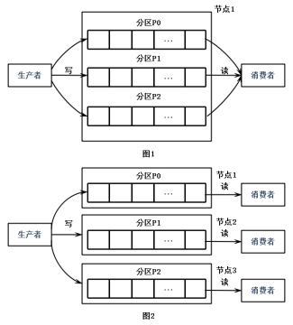 Kafka 的简介与架构 - Java技术债务