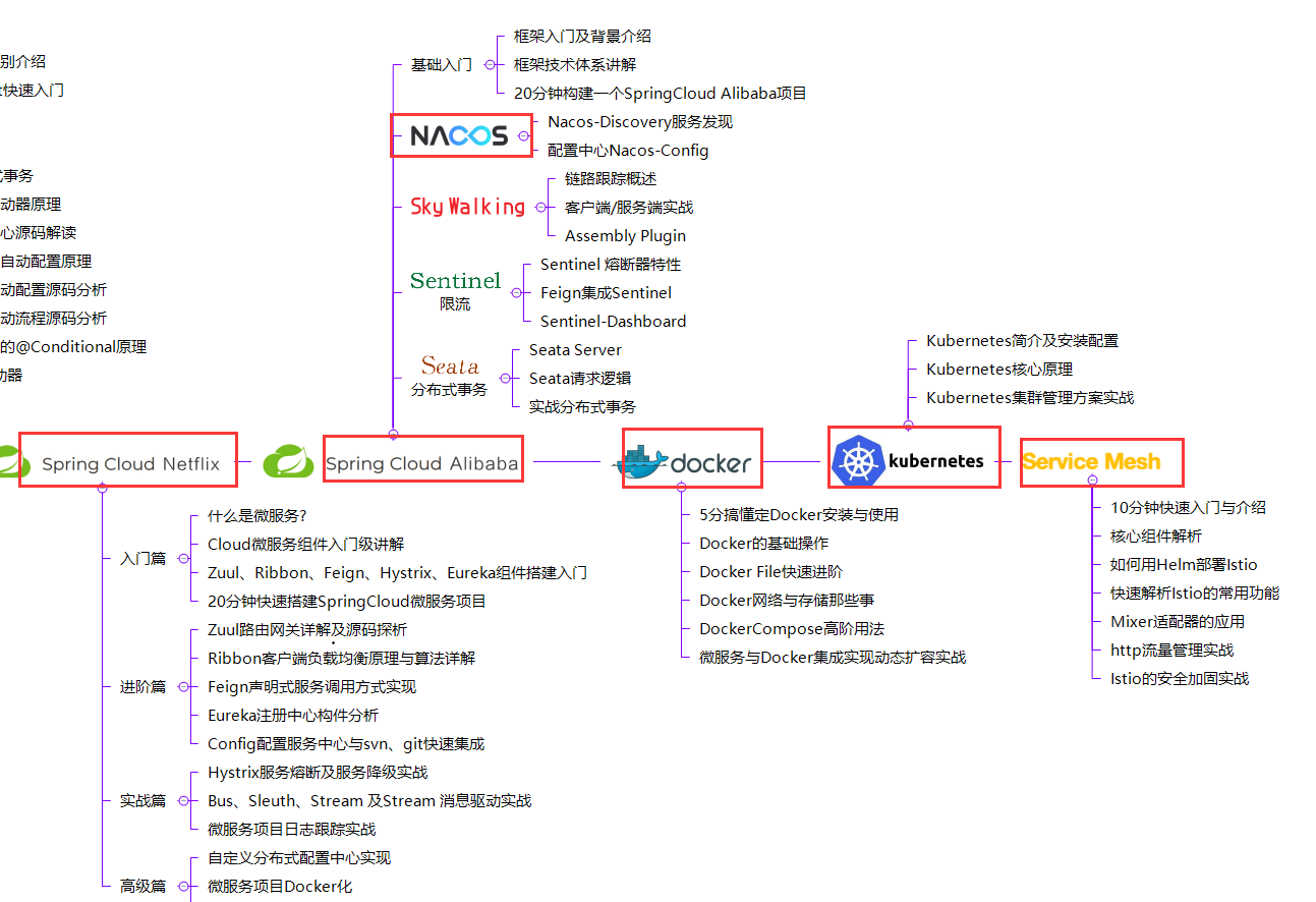 JAVA岗！年薪80W、阿里P7成长路线图和学习资料送给你