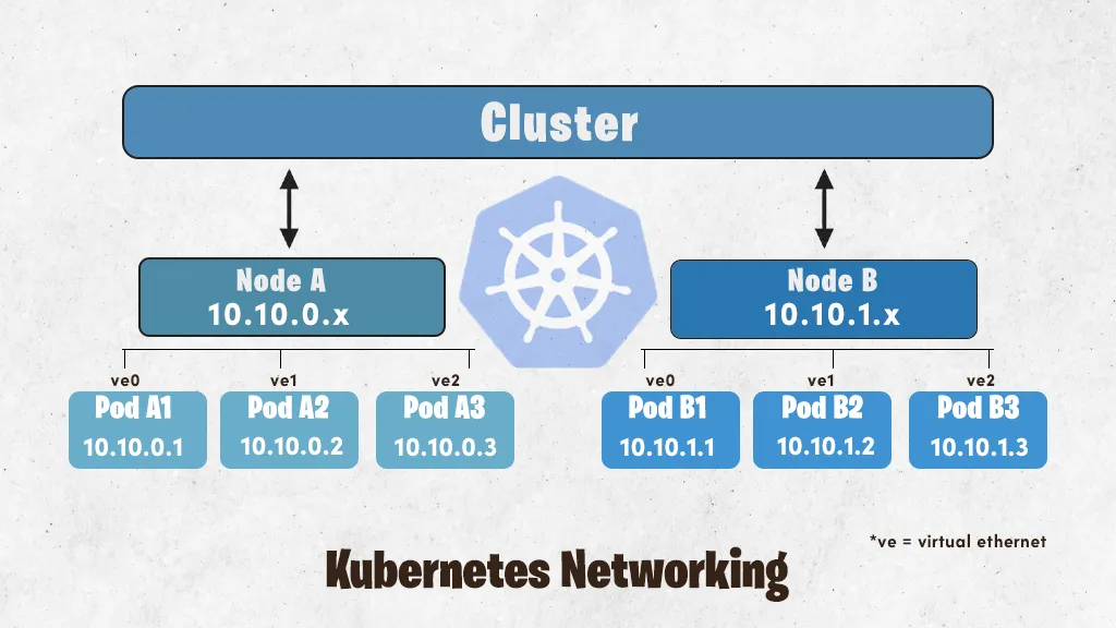 白话Kubernetes网络