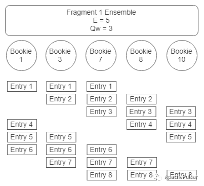 BookKeeper Ledger 多副本复制（532）