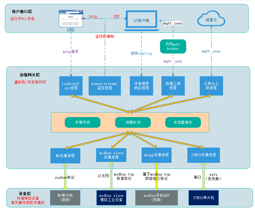 边缘计算网关