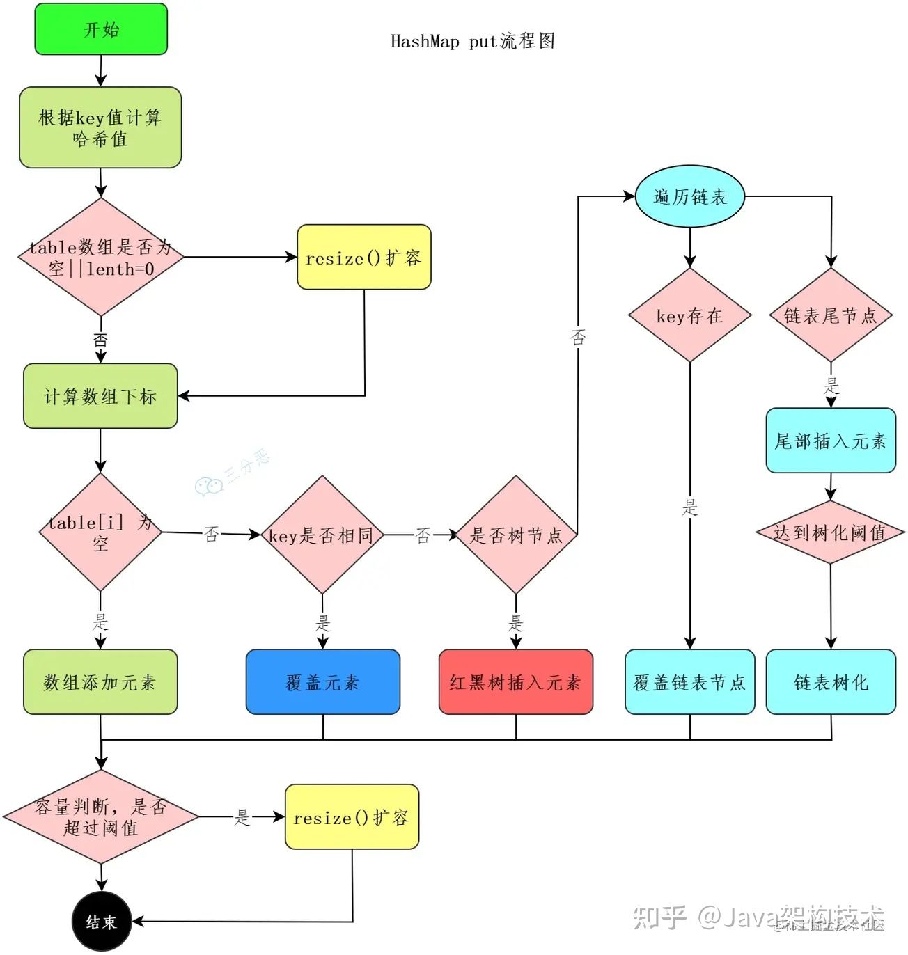 【大全】HashMap夺命32连，帮助你面渣逆袭！