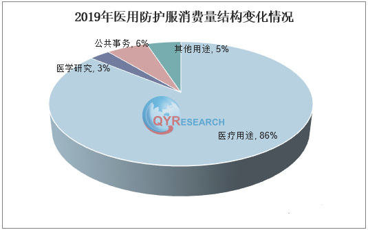 医用一次性防护服行业研究：未来市场需求量继续巨大