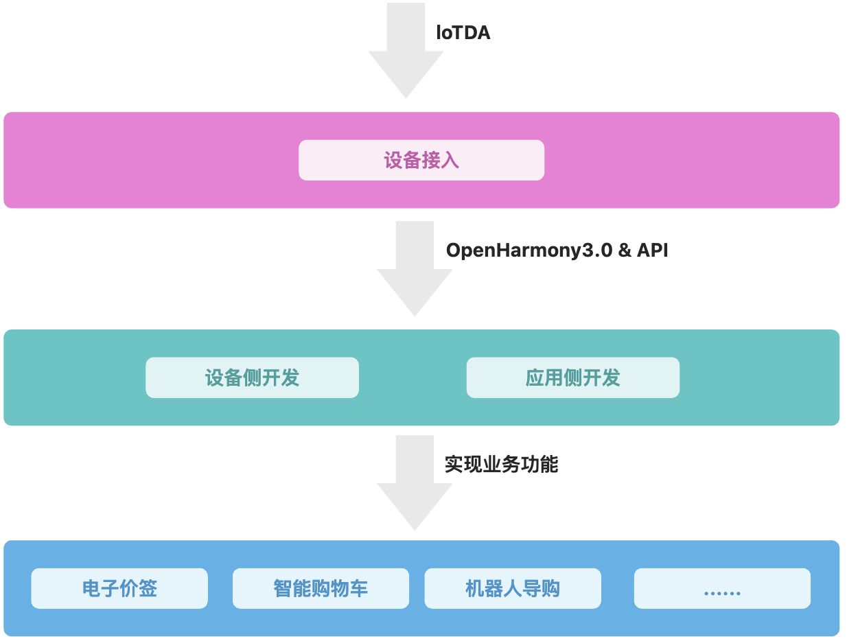 新零售模式下，借助“IoT+鸿蒙”的超强组合，完成对智能购物车的探索