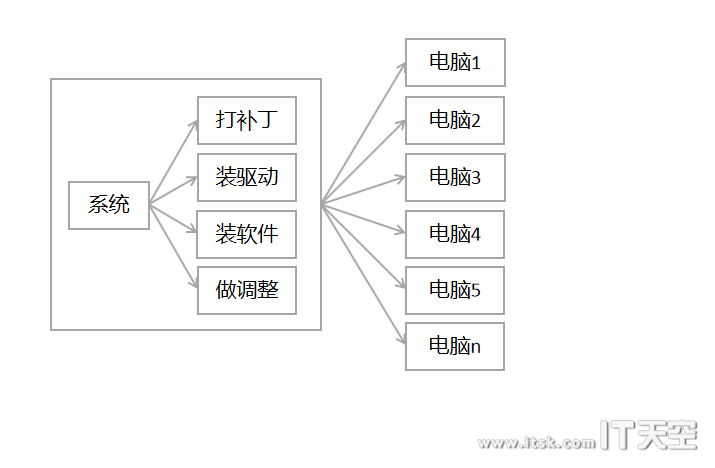 系统封装到底有个什么用