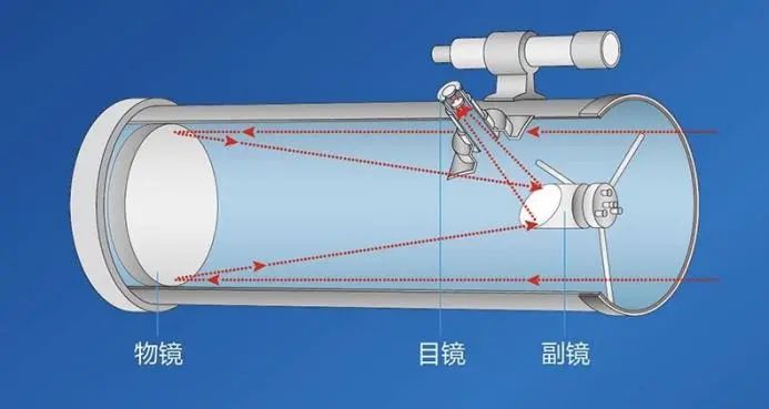 开普勒式望远镜zemax