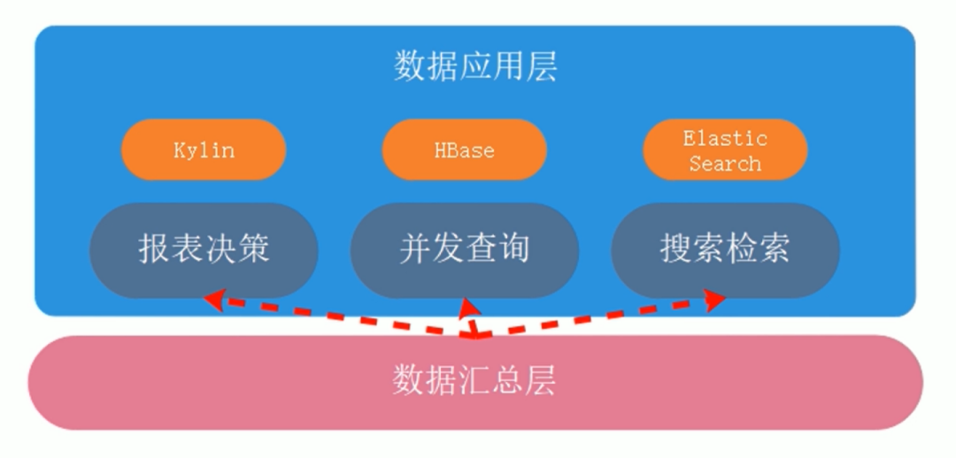 主要用於提供標準化,共享的維度模型,為數據分析提供便利.