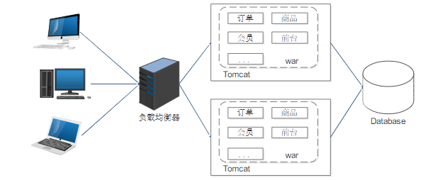 单体架构的缺点是什么?