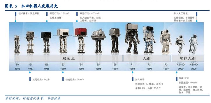 一,過去: 人形機器人近百年發展覆盤