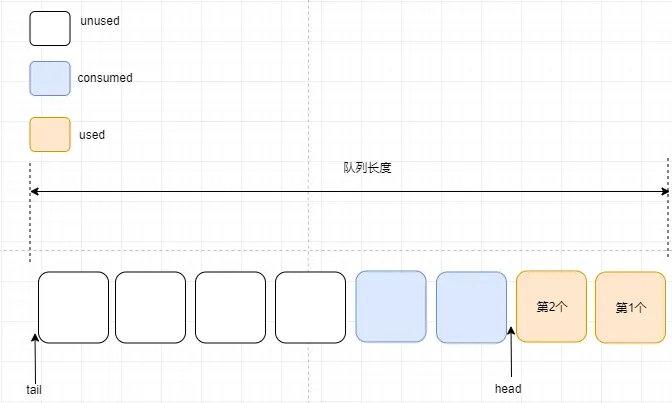 OpenHarmony——内核对象队列之算法详解_分布式_07