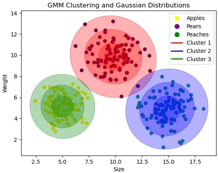 聚类算法之高斯混合模型聚类 (Gaussian Mixture Model, GMM)