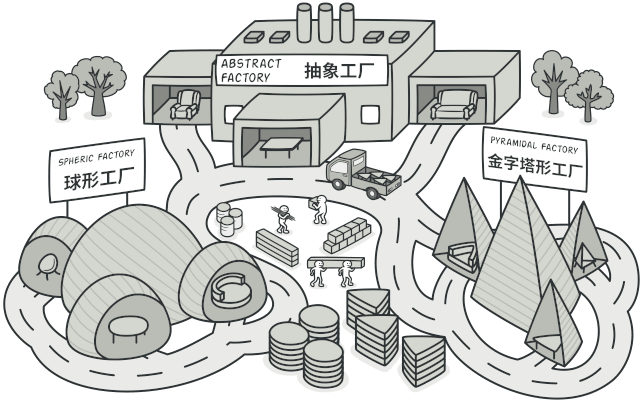 2. 创建型模式 - 抽象工厂模式