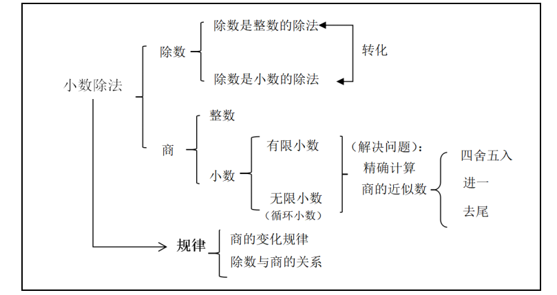 Sql除法为什么只保留整数 分类引整理分享促提升 小数除法整理与复习 教学实践与思考 Weixin 的博客 Csdn博客