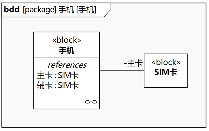 [答疑]EA中SysML块定义图的引用关联怎样在references分栏中出现