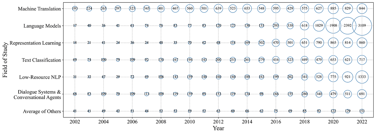 2002年至2022年按最受欢迎的研究领域划分的论文数量分布。