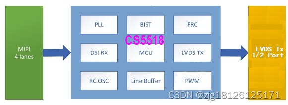 CS5518 MIPI转2PortLVDS,替代GM8775C