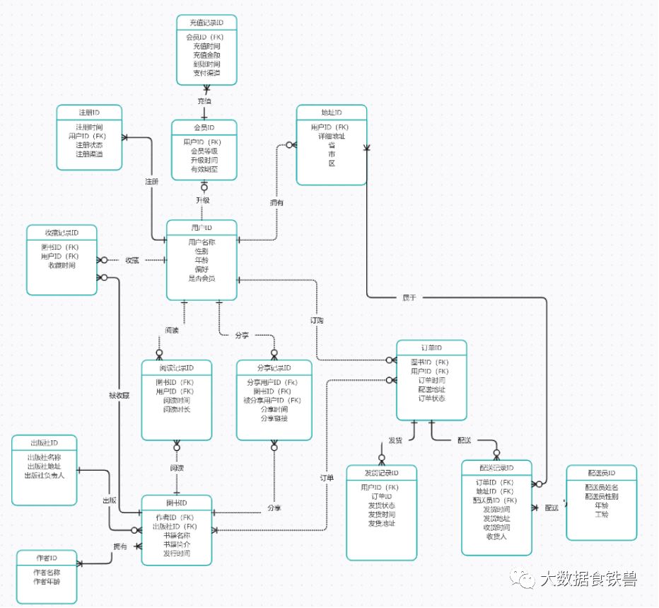 数据建模和设计for CDGP第五章——如何绘制鸭掌图