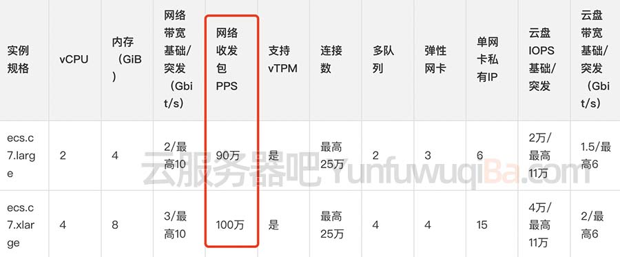 腾讯云服务器网络收发包PPS是什么？性能介绍