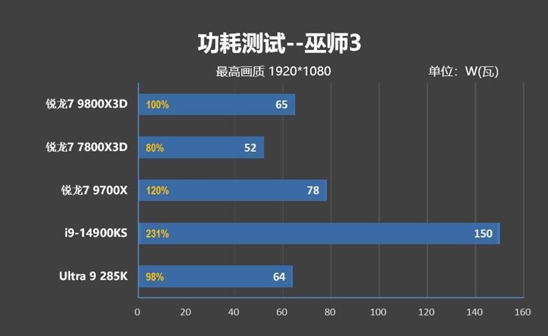 第一款让RTX 4090成为瓶颈的处理器！锐龙7 9800X3D首发评测：网游性能断崖式领先