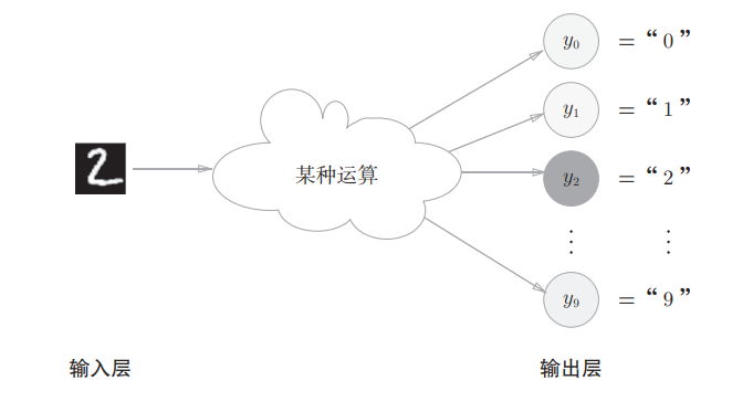 深度学习入门2—— 神经网络的组成和3层神经网络的实现