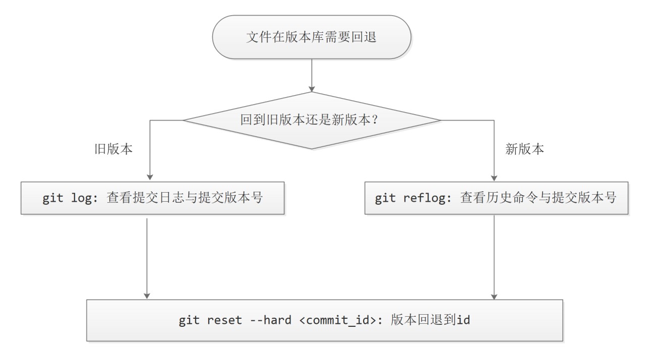 git与gerrit基础概念