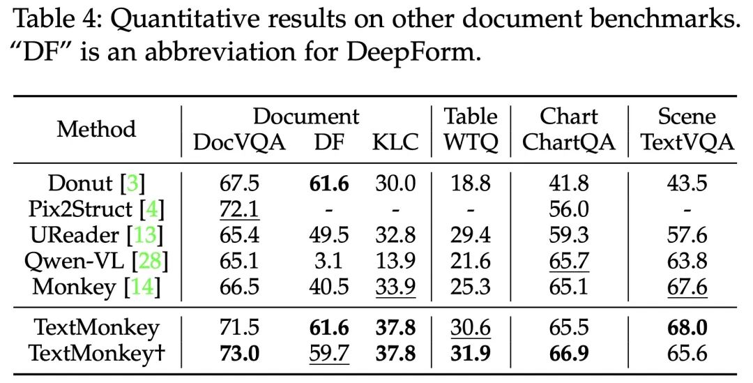 通用文档理解新sota华科金山提出全新多模态大模型textmonkey