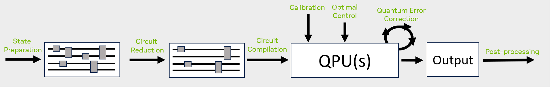 General depiction of a quantum workflow and the tasks where AI could support.  