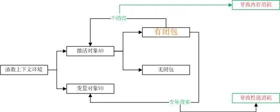 闭包会牺牲多少性能？它是如何产生内存消耗及性能消耗的？