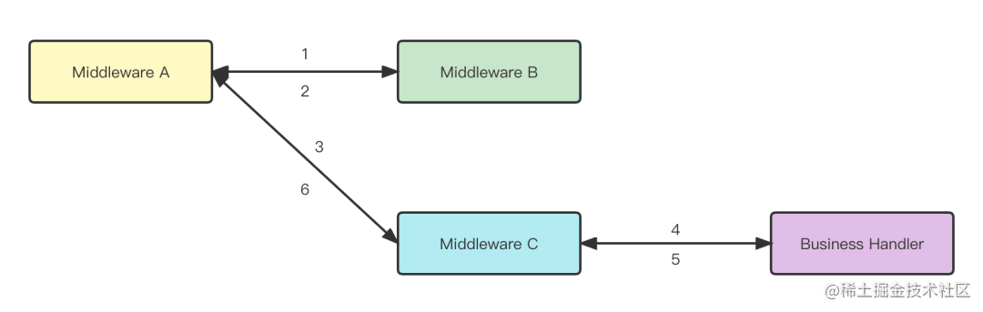 中间件链路