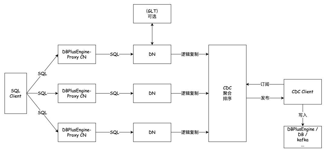 SphereEx-DBPlusEngine 1.5.0 功能解读：CDC