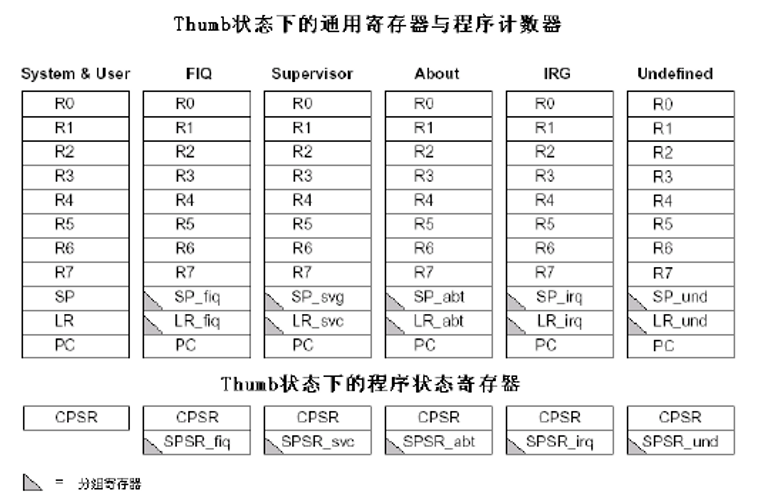 嵌入式：ARM的工作模式与寄存器组织