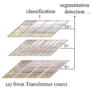 17.基干模型Swin-Transformer解读