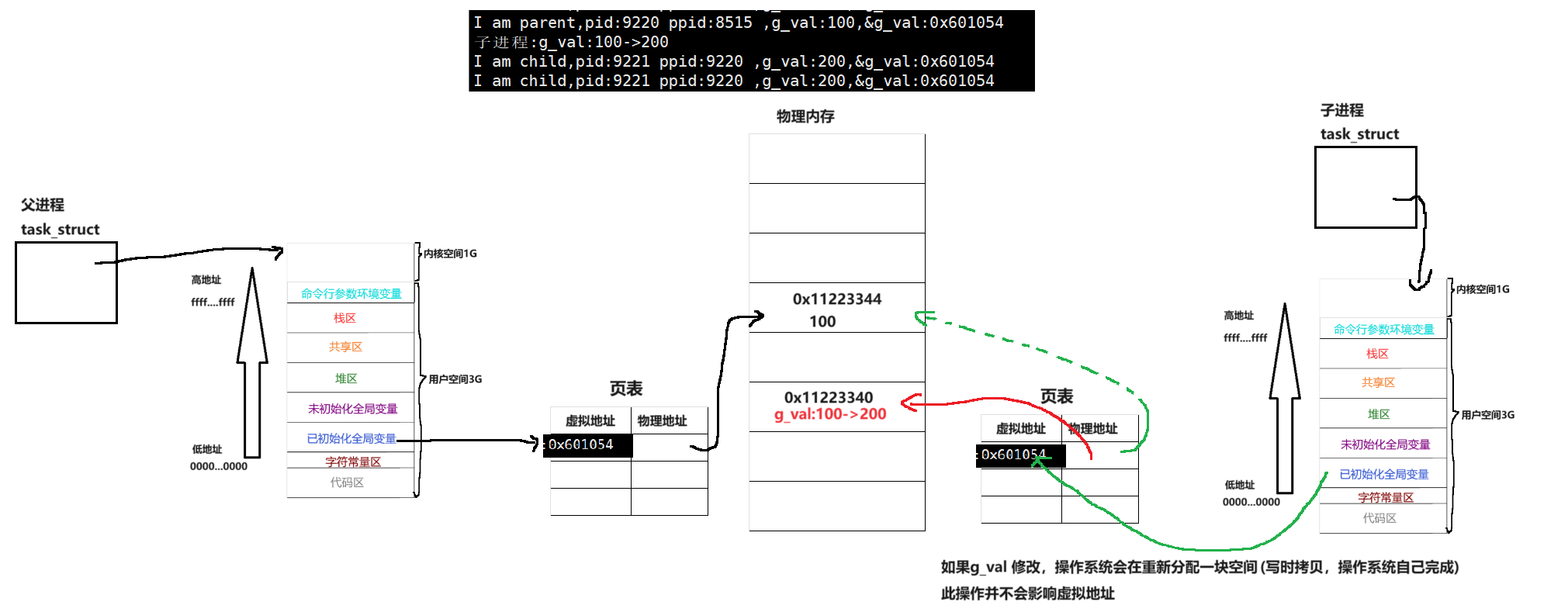 Linux程序地址空间