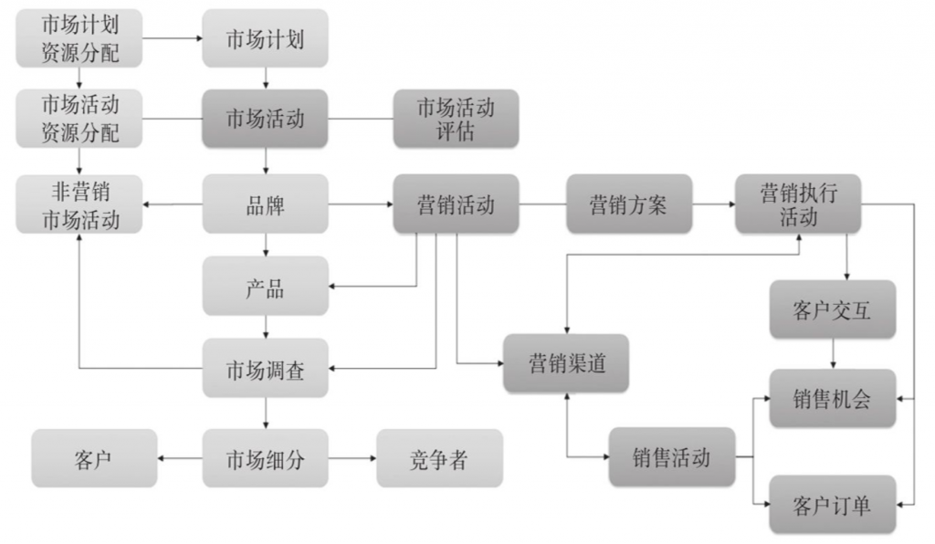 用途,数据模型,数据治理