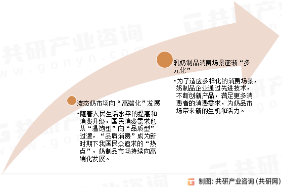 2023年中国奶牛平均单产量、奶类产量及发展趋势分析：液态奶市场向高端化发展[图]