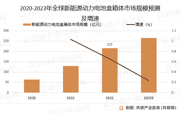 2020-2023年全球新能源动力电池盒箱体市场规模预测及增速