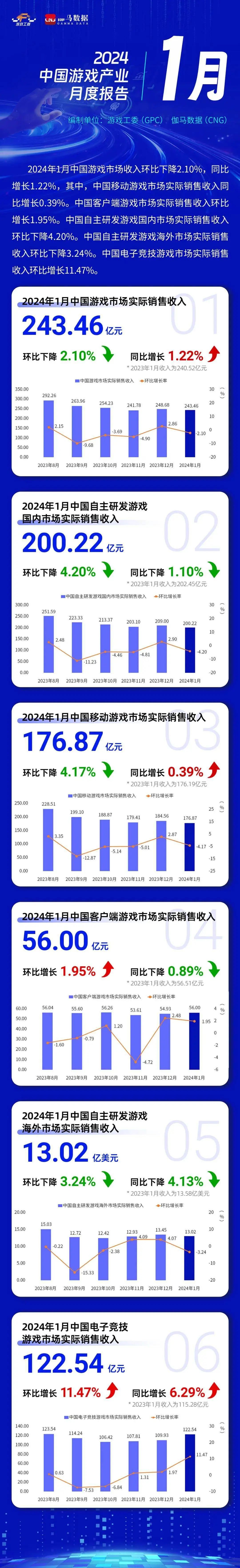2024年1月中国游戏产业月度报告