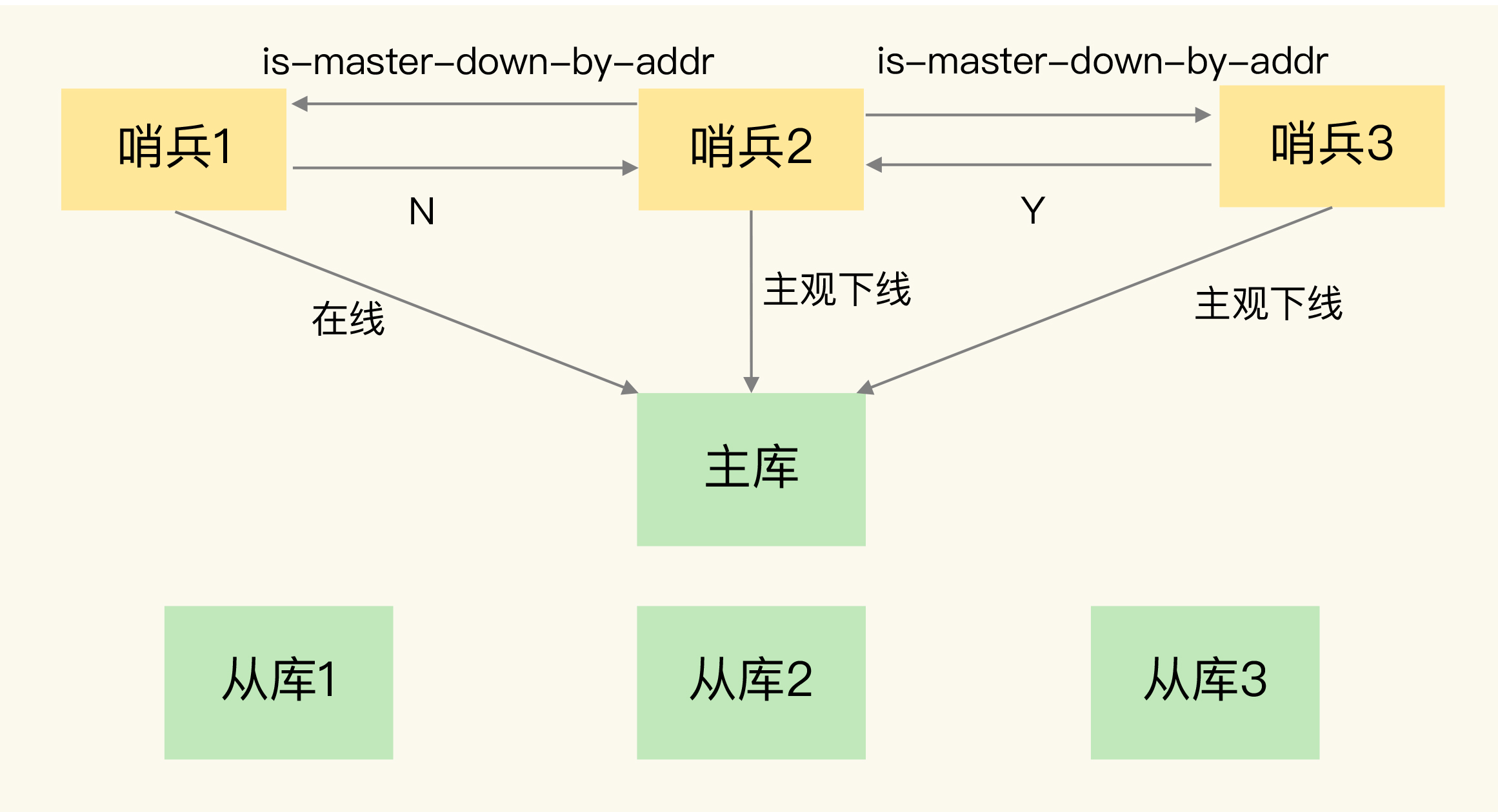 详解哨兵之间是如何通信的