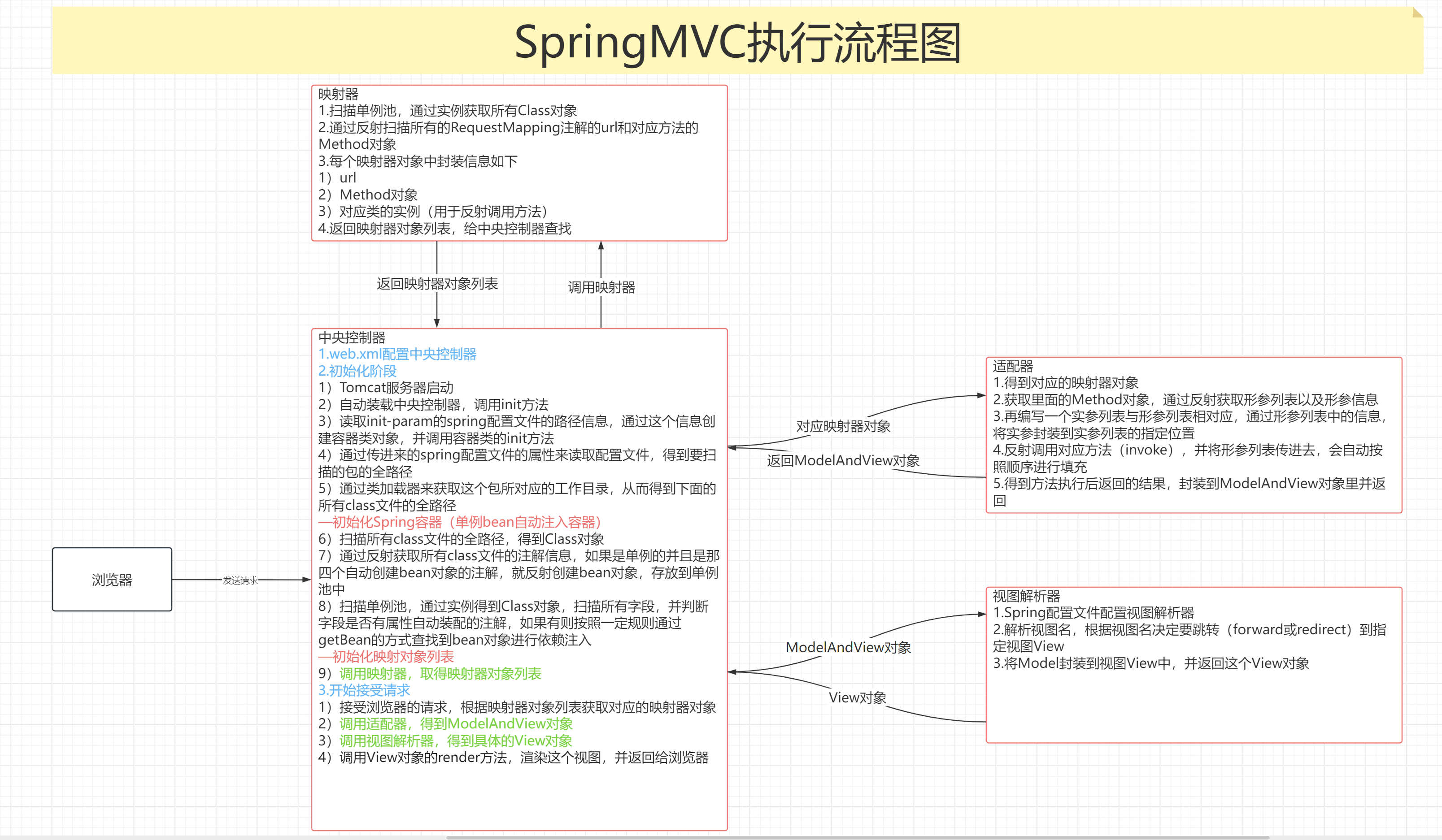 实现SpringMVC底层机制（三）