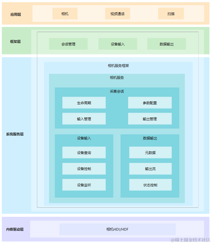 鸿蒙实战开发<span style='color:red;'>Camera</span>组件：【<span style='color:red;'>相机</span>】