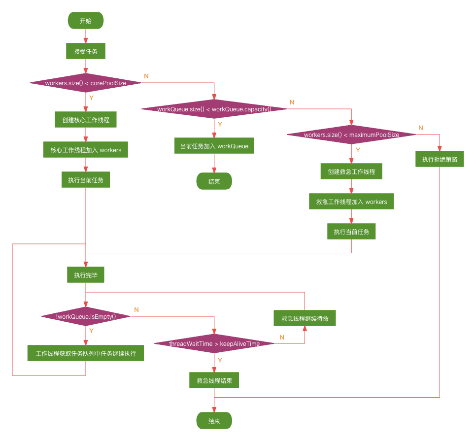 thread-pool-work-process