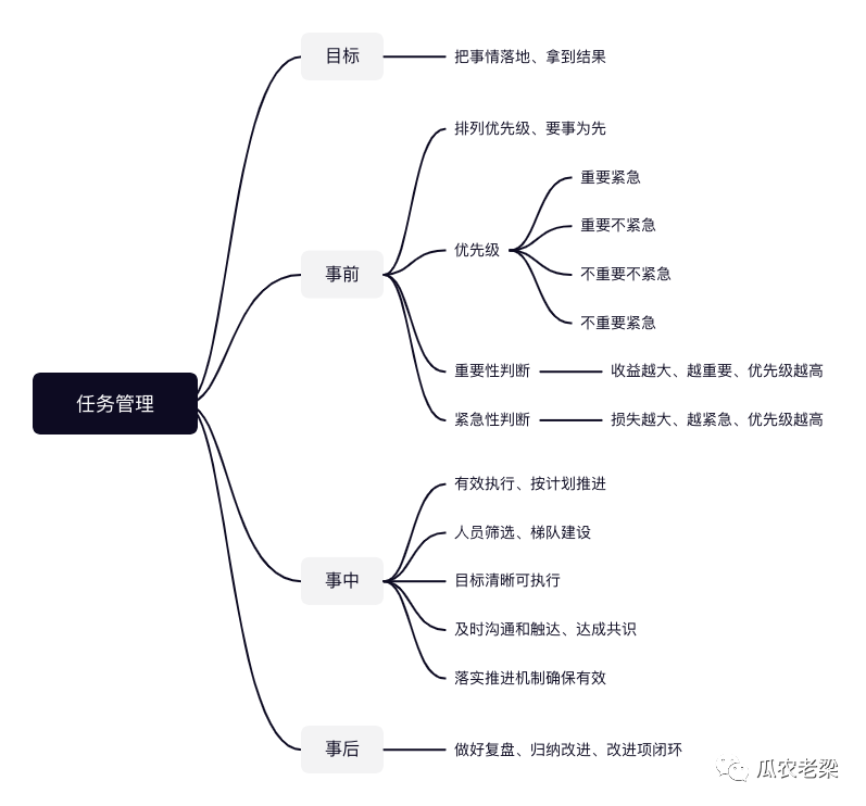 No.182# 技术管理之管理任务管理