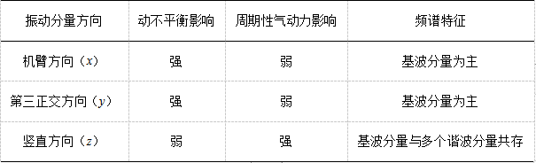 技术专栏|多旋翼飞行器振动机理分析和减振设计