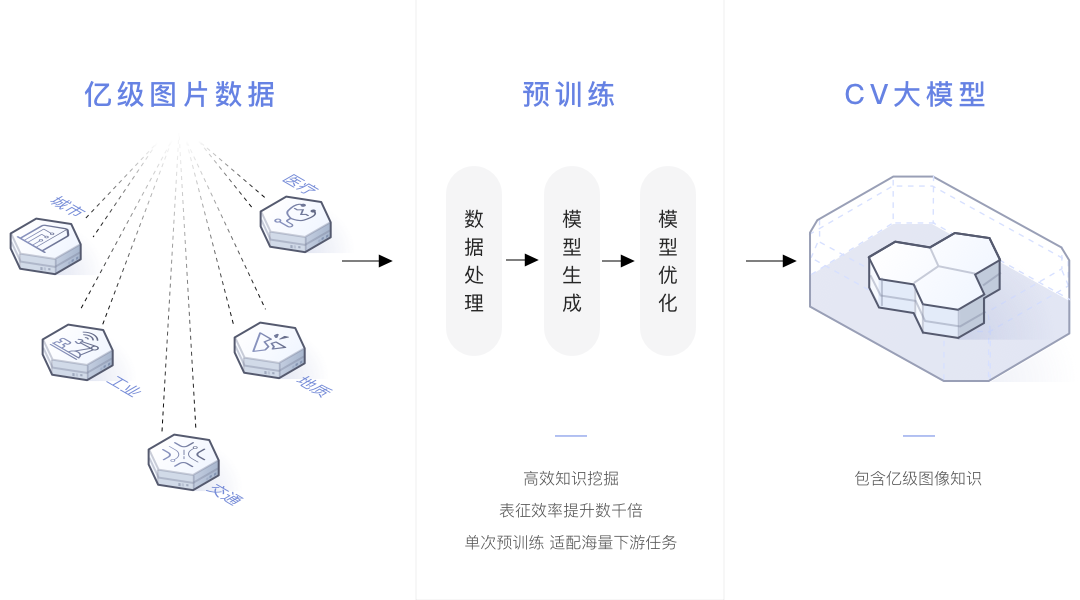 视觉大模型调研(Survey of Visual Foundation Model)