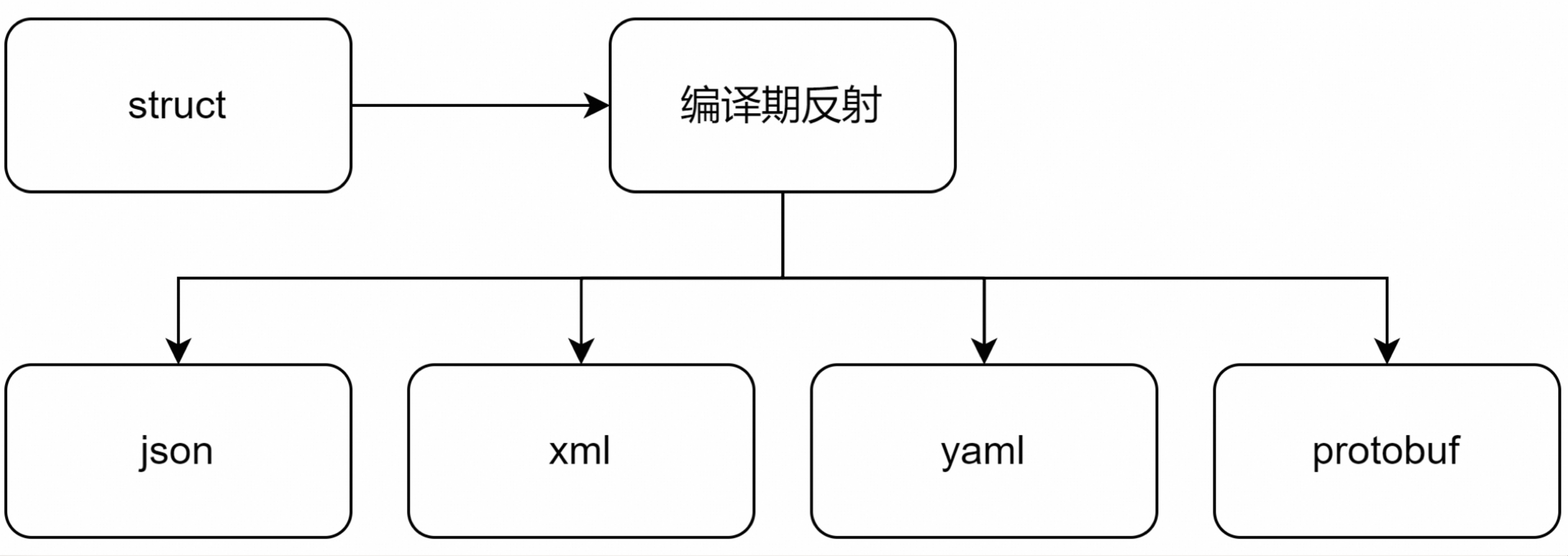 如何在实际开发中深入使用 yalantinglibs 编译期反射库