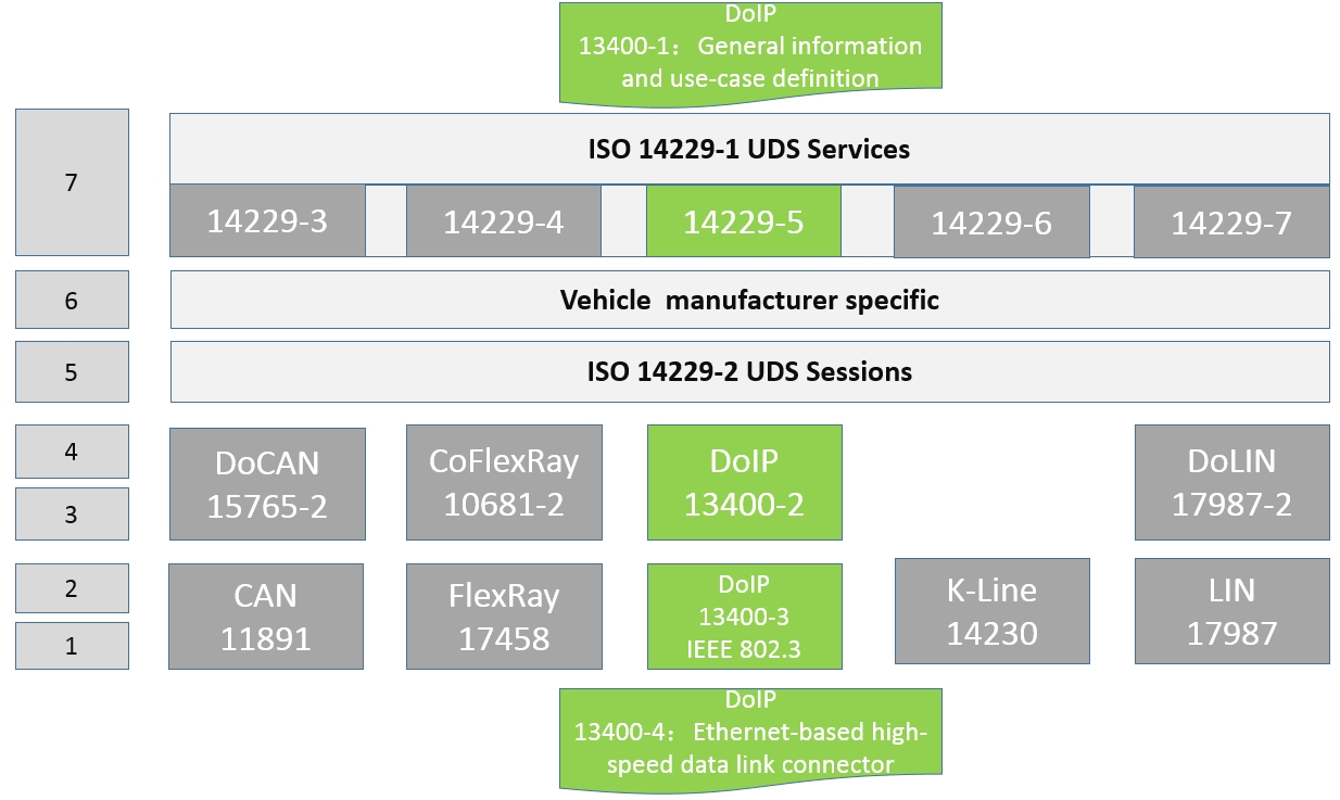 车载诊断协议DoIP系列 —— DoIP APP多种应用场景定义汇总