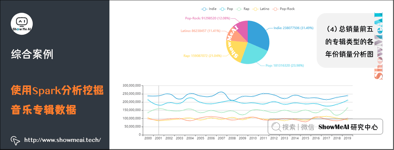 使用Spark分析挖掘音乐专辑数据; 总销量前五的专辑类型的各年份销量分析图; 12-6